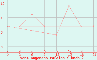 Courbe de la force du vent pour Osijek / Klisa