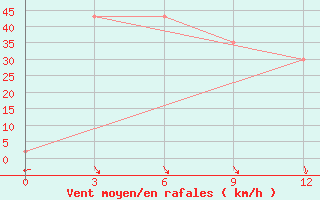 Courbe de la force du vent pour Base San Martin