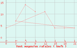 Courbe de la force du vent pour San Jose