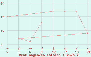 Courbe de la force du vent pour Sirte