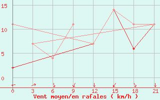 Courbe de la force du vent pour Montijo