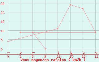 Courbe de la force du vent pour Sao Paulo Cumbica