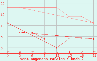 Courbe de la force du vent pour Nanping