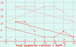 Courbe de la force du vent pour Harbin