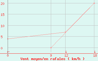 Courbe de la force du vent pour Villarrica