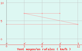 Courbe de la force du vent pour Thakhek