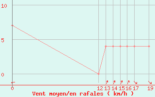 Courbe de la force du vent pour Huajuapan De Leon, Oax.