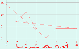 Courbe de la force du vent pour Komsomolski