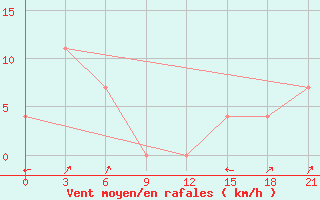 Courbe de la force du vent pour Tumnin