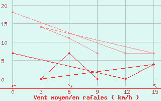 Courbe de la force du vent pour Baruunturuun