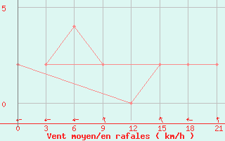 Courbe de la force du vent pour Tarash