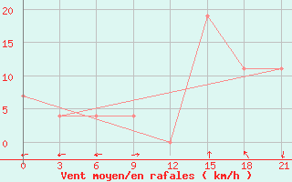 Courbe de la force du vent pour Shkodra