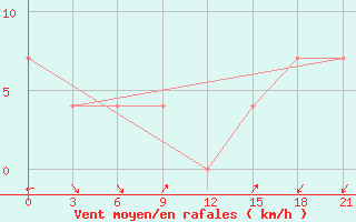 Courbe de la force du vent pour Korca