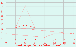 Courbe de la force du vent pour Urjupino