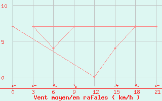 Courbe de la force du vent pour Kutaisi