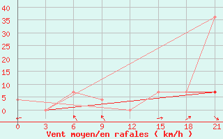 Courbe de la force du vent pour Uzlovaja