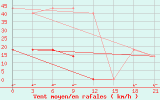 Courbe de la force du vent pour Tihoreck