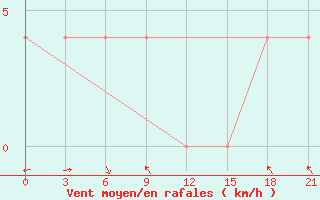 Courbe de la force du vent pour Tjanja