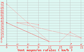 Courbe de la force du vent pour Kutaisi