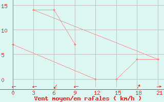 Courbe de la force du vent pour Borongan