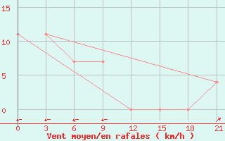 Courbe de la force du vent pour Tayakh-Kyrdala Verhojansk Perevoz