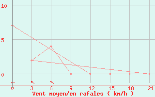 Courbe de la force du vent pour Tangail