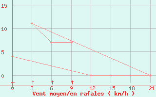 Courbe de la force du vent pour Pungsan