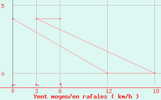 Courbe de la force du vent pour Opochka