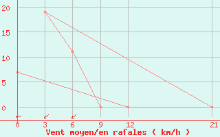 Courbe de la force du vent pour Jayapura