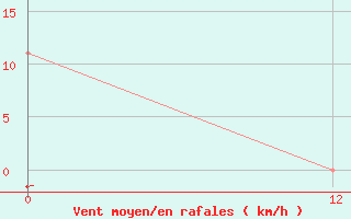 Courbe de la force du vent pour Catacamas