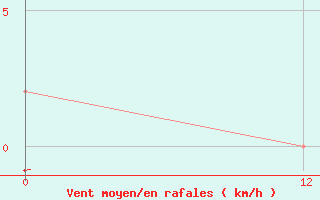 Courbe de la force du vent pour Sao Lourenco