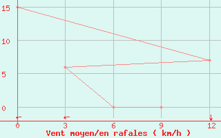 Courbe de la force du vent pour San Juan / Int., Puerto Rico