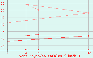 Courbe de la force du vent pour Hald V