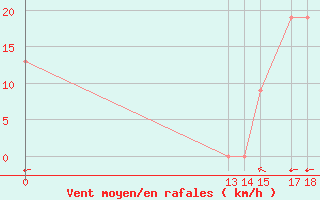 Courbe de la force du vent pour Puerto Lempira