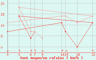 Courbe de la force du vent pour Roldalsfjellet