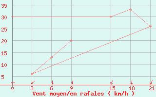 Courbe de la force du vent pour Stykkisholmur