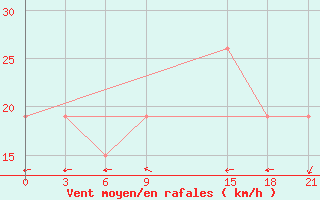 Courbe de la force du vent pour Jalo