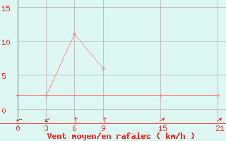 Courbe de la force du vent pour Axim