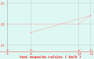 Courbe de la force du vent pour Zuara