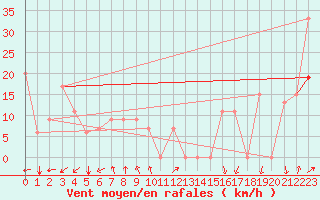 Courbe de la force du vent pour Page, Page Municipal Airport