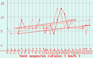 Courbe de la force du vent pour Oujda