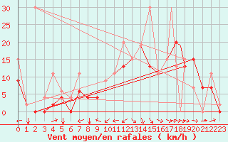 Courbe de la force du vent pour Cardak