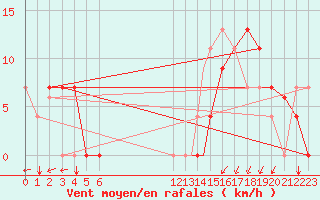 Courbe de la force du vent pour Tela