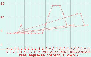 Courbe de la force du vent pour Koblenz Falckenstein