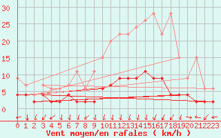 Courbe de la force du vent pour Vals