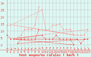 Courbe de la force du vent pour Adra