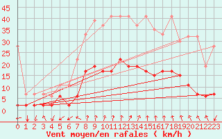 Courbe de la force du vent pour Vals