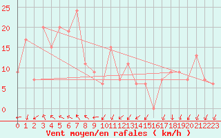 Courbe de la force du vent pour Whyalla Airport