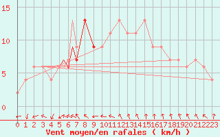 Courbe de la force du vent pour Bournemouth (UK)