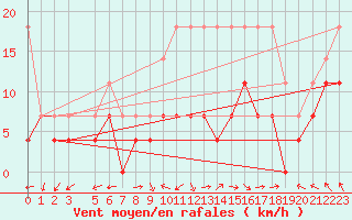Courbe de la force du vent pour Uccle